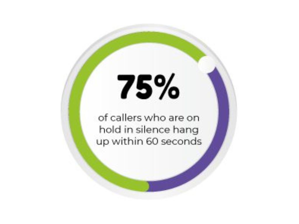 A circular infographic illustrates that 75% of callers left on hold in silence hang up within 60 seconds. To enhance retention, a green and purple outer ring vividly represents this crucial statistic.